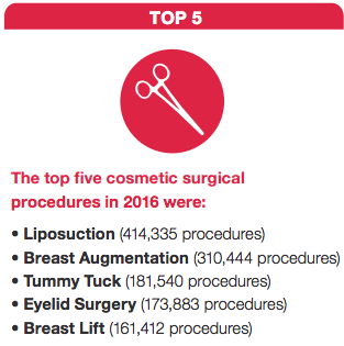 ASAPS Top Five Cosmetic Procedures in 2016